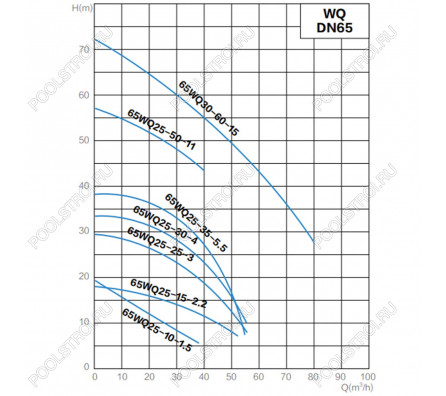 Канализационный насос AquaViva 65WQ25-10-1,5(DN65,Q=25,H=10,P=1,5kW,380V)